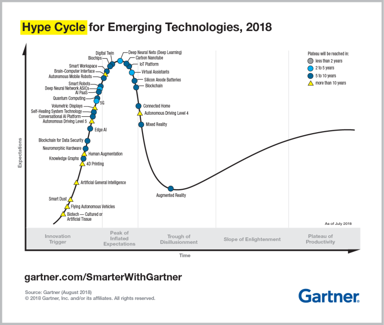 Read more about the article NEWS:  Gartner’s Hype Cycle for Emerging Technologies in 2018